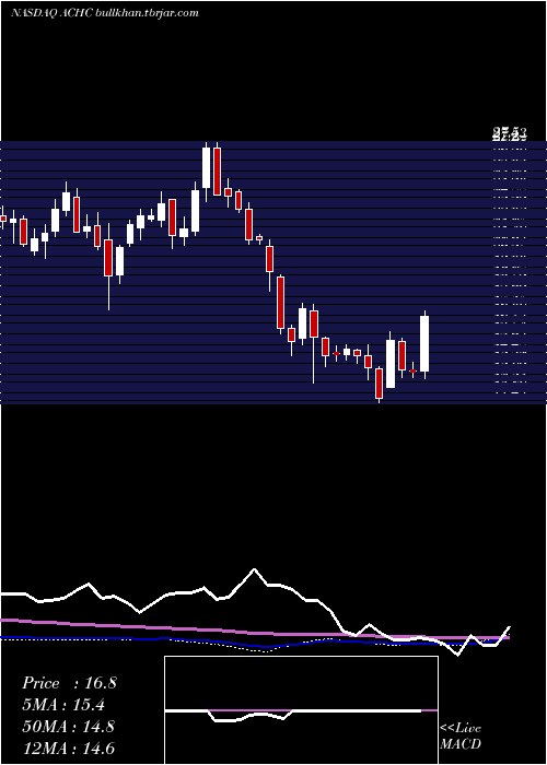  weekly chart AcadiaHealthcare