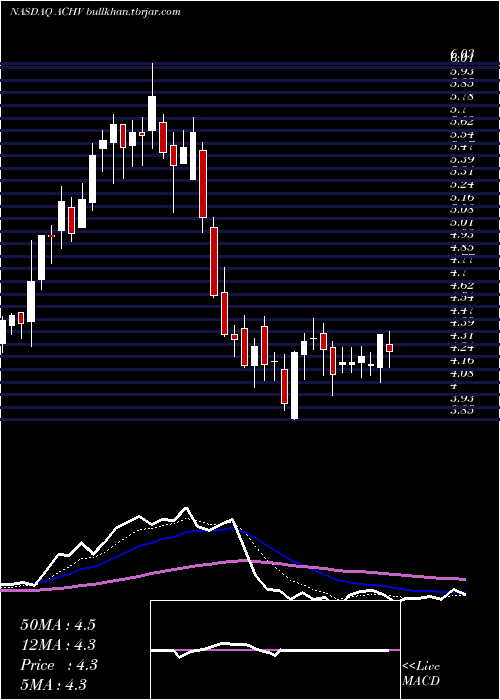  Daily chart AchieveLife