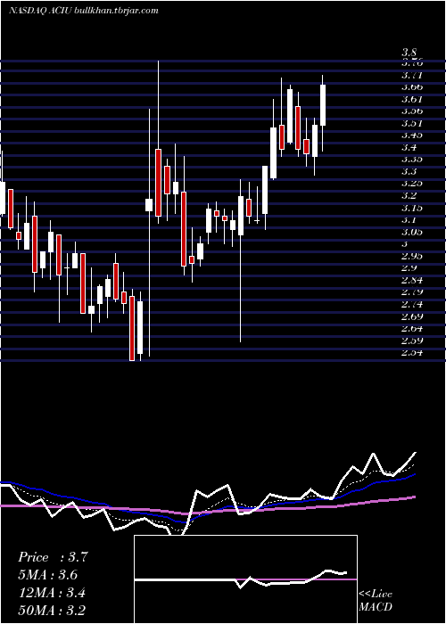  Daily chart AcImmune