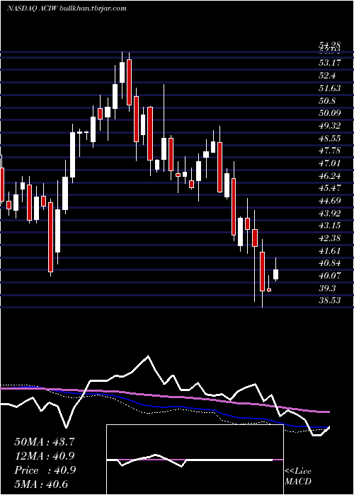  weekly chart AciWorldwide
