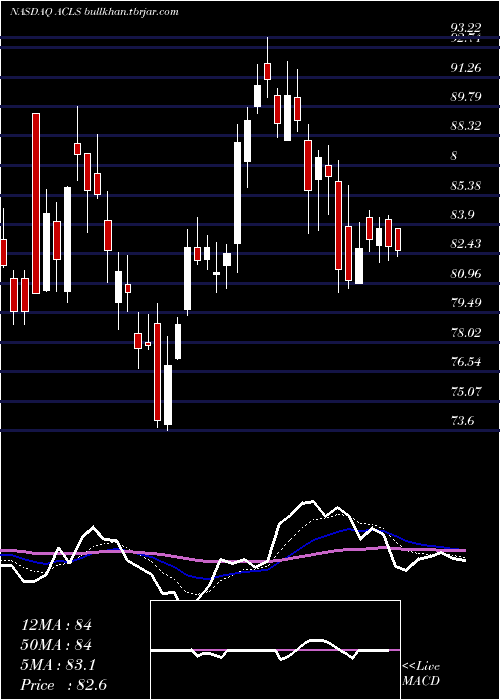  Daily chart AxcelisTechnologies