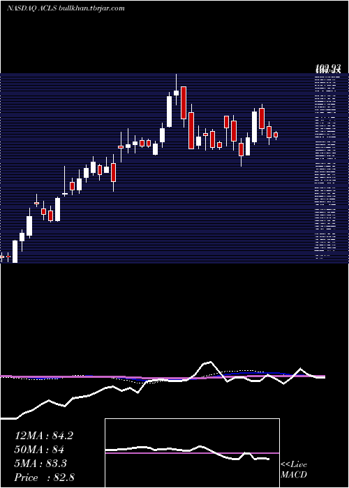  weekly chart AxcelisTechnologies