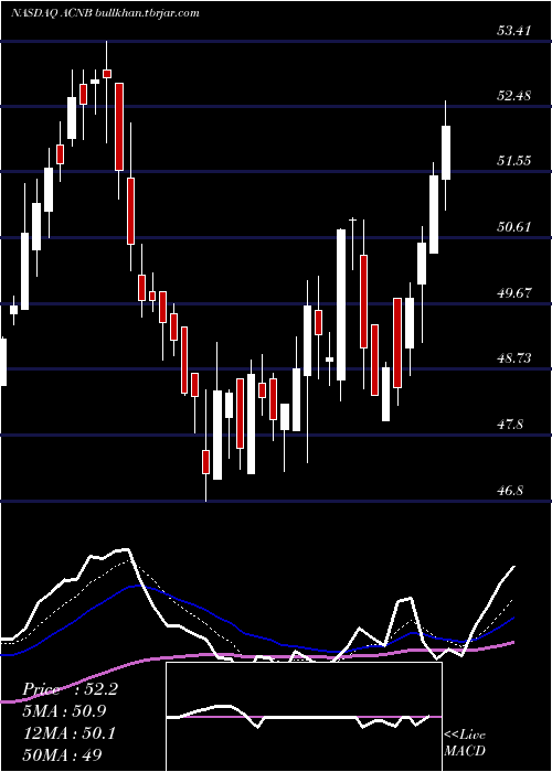  Daily chart AcnbCorporation