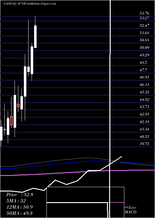  monthly chart AcnbCorporation