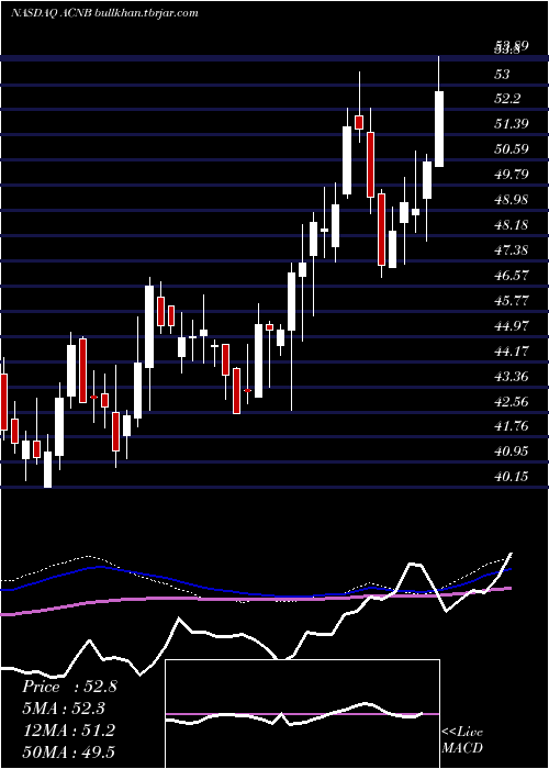  weekly chart AcnbCorporation