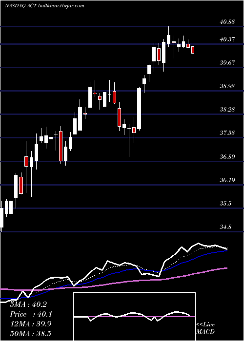  Daily chart AdvisorsharesVice