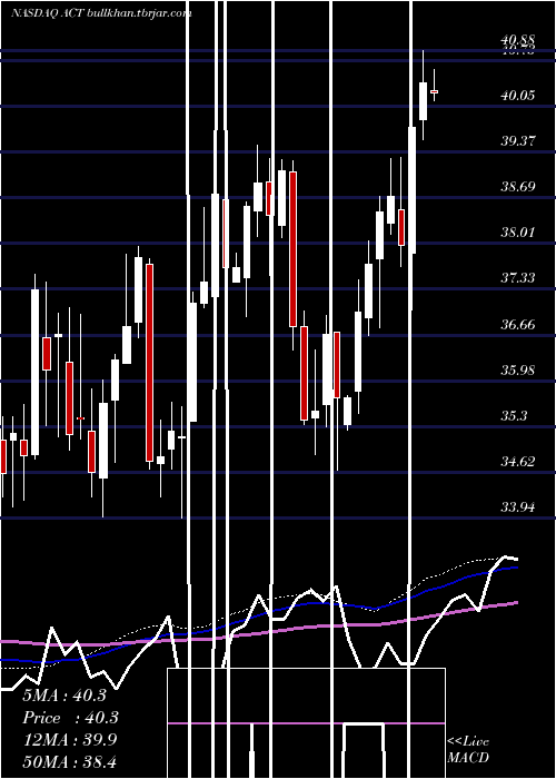  weekly chart AdvisorsharesVice