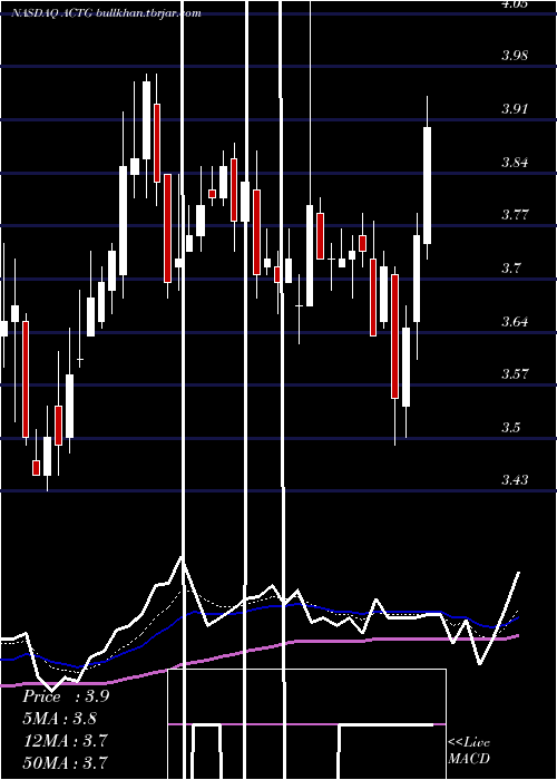  Daily chart AcaciaResearch