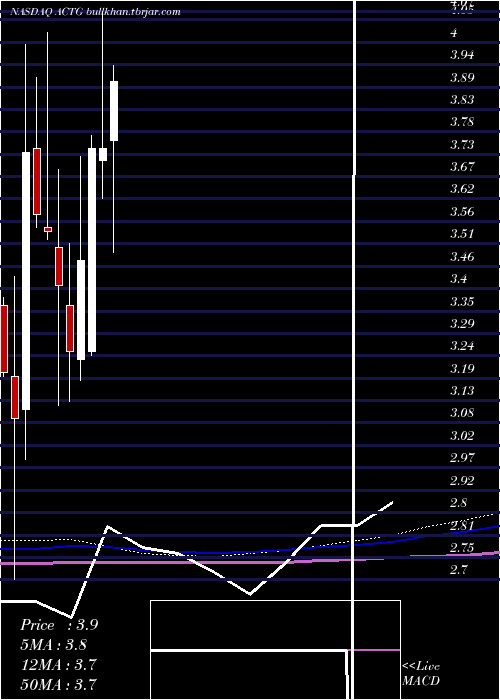  monthly chart AcaciaResearch