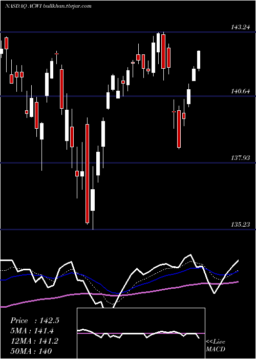  Daily chart IsharesMsci