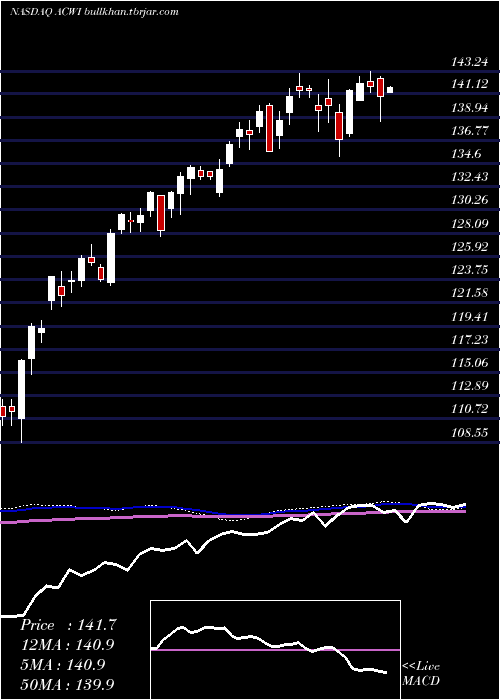  weekly chart IsharesMsci