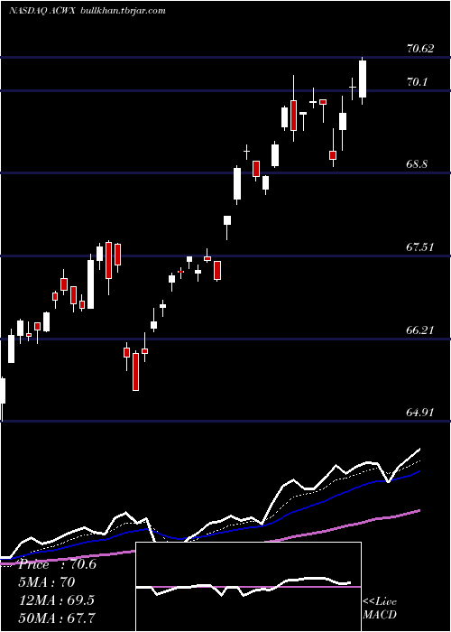  Daily chart IsharesMsci