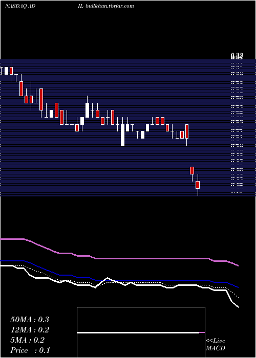  Daily chart AdialPharmaceuticals