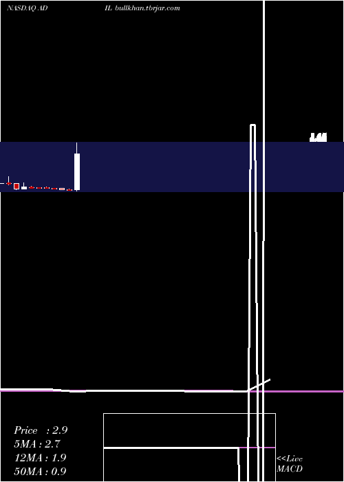  monthly chart AdialPharmaceuticals