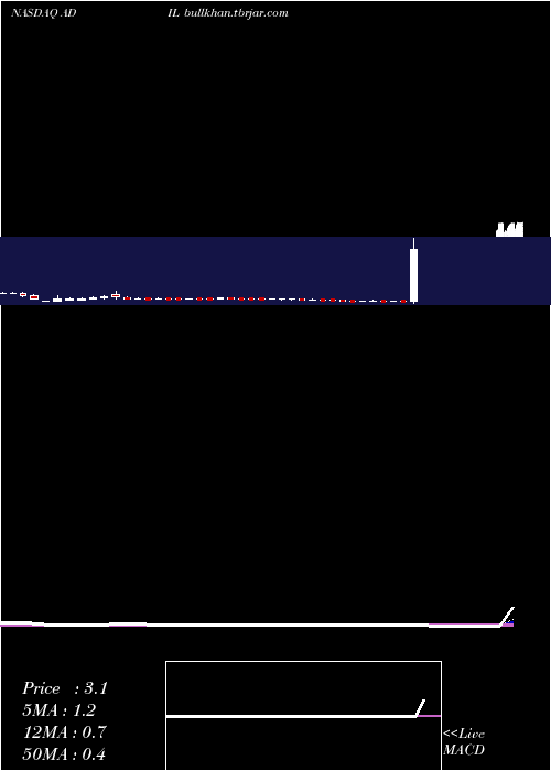 weekly chart AdialPharmaceuticals