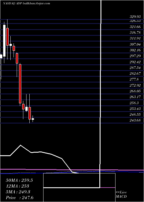  monthly chart AutomaticData