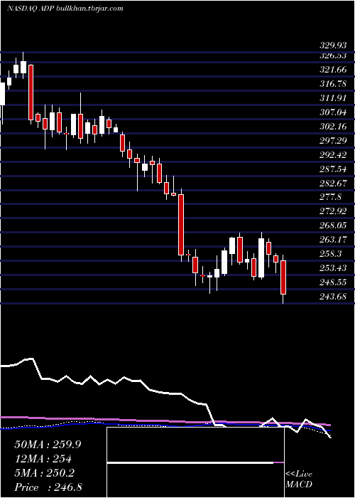  weekly chart AutomaticData