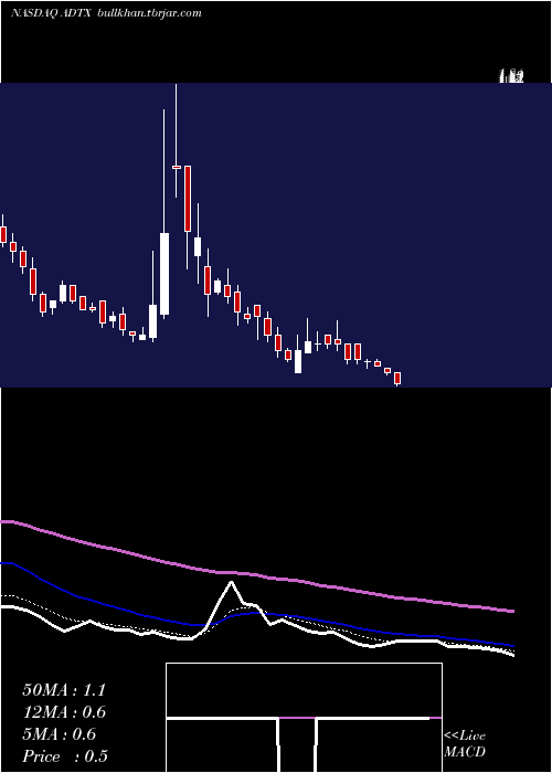  Daily chart AditxTherapeutics