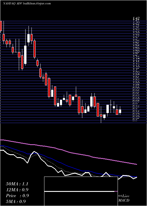  Daily chart AdvantageSolutions