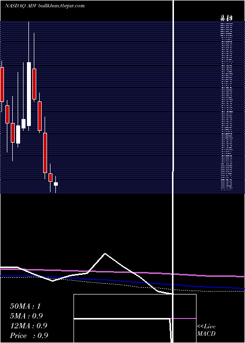  monthly chart AdvantageSolutions