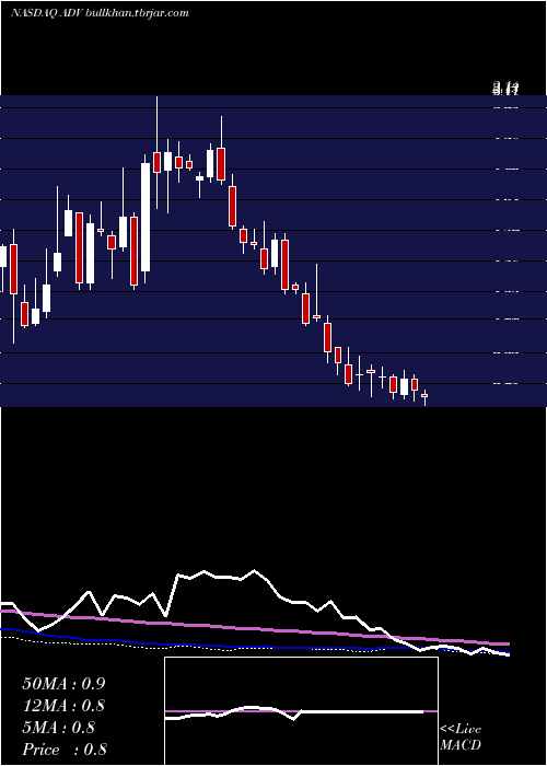  weekly chart AdvantageSolutions