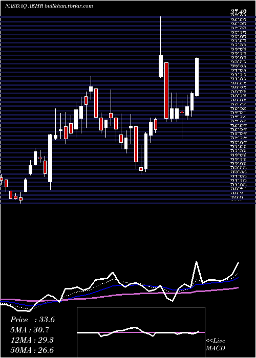  Daily chart AehrTest