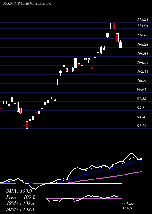  Daily chart IsharesAsia