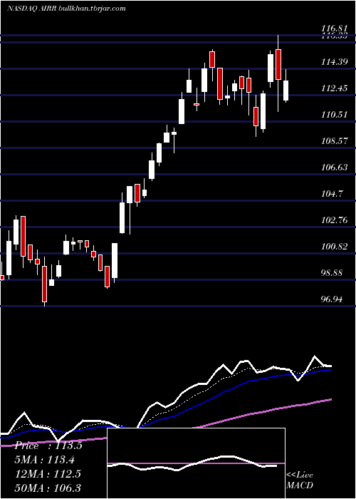  Daily chart FirstTrust