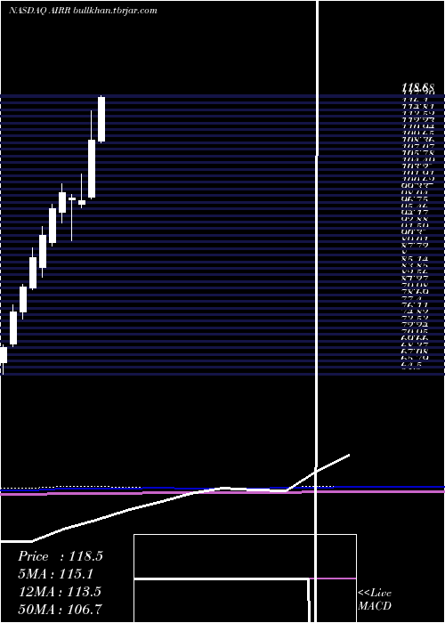  monthly chart FirstTrust