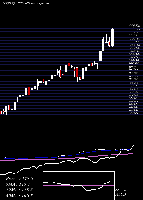  weekly chart FirstTrust