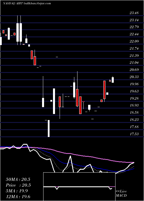  Daily chart AirT