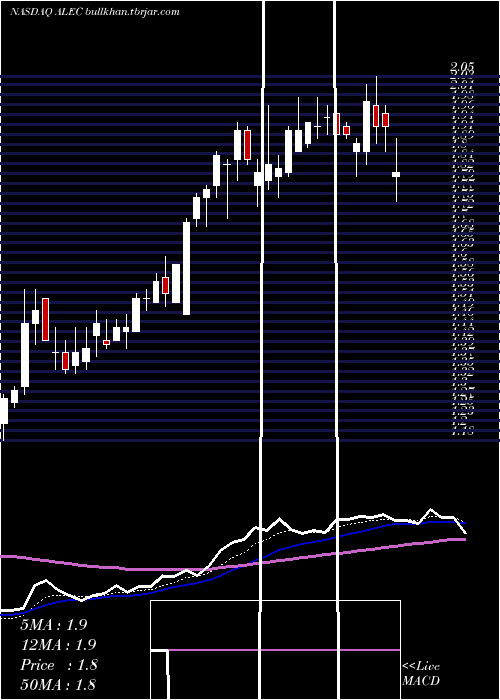  Daily chart AlectorInc