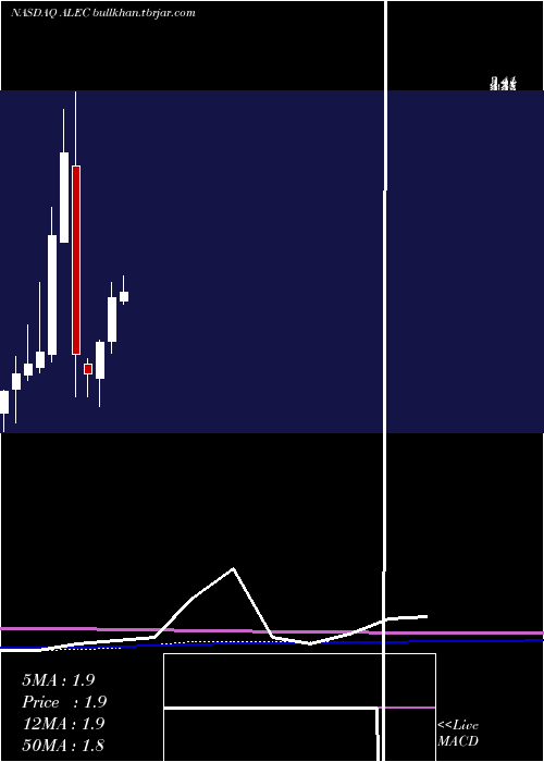  monthly chart AlectorInc