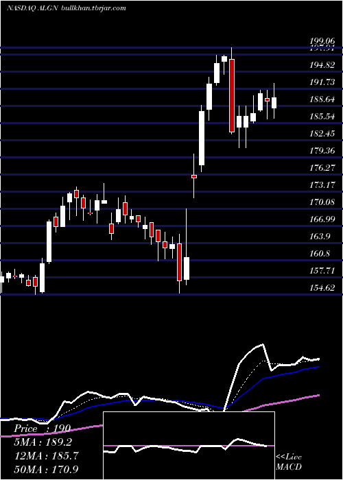  Daily chart AlignTechnology