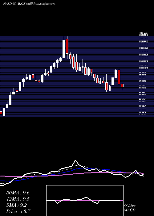  Daily chart AligosTherapeutics