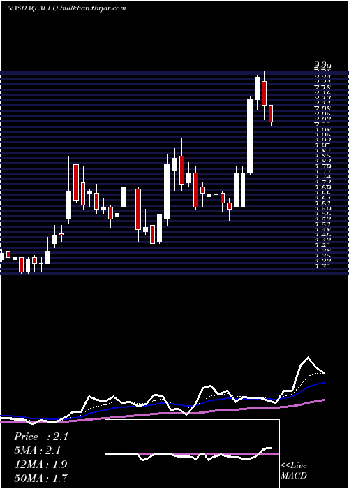  Daily chart AllogeneTherapeutics