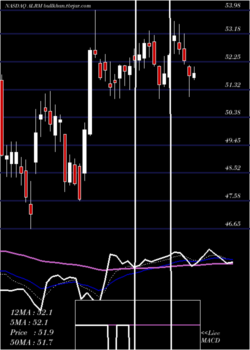  Daily chart AlarmCom