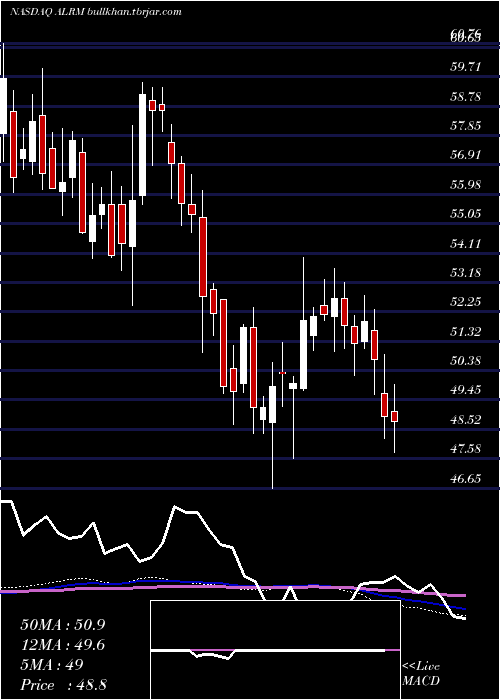 weekly chart AlarmCom