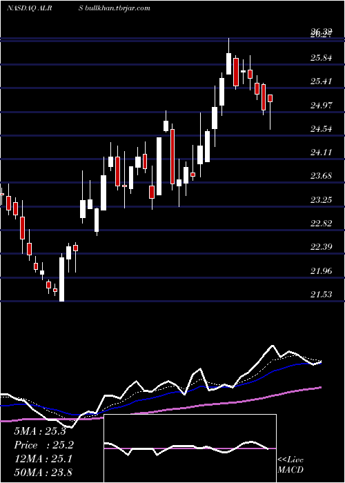  Daily chart AlerusFinancial