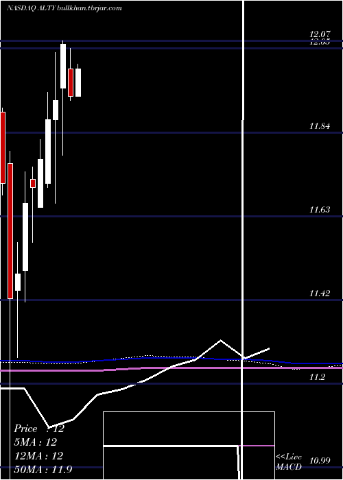  monthly chart GlobalX