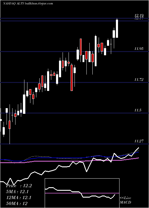  weekly chart GlobalX