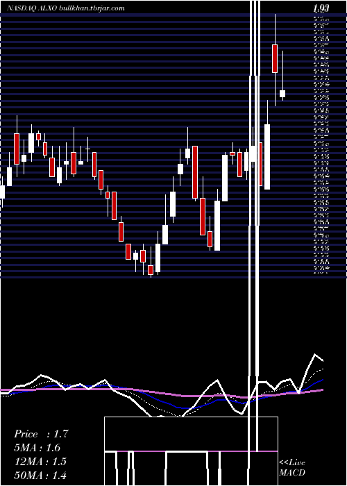  Daily chart AlxOncology