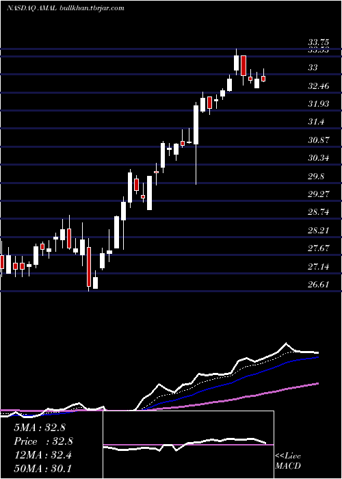 Daily chart AmalgamatedBank