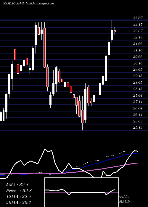  weekly chart AmalgamatedBank
