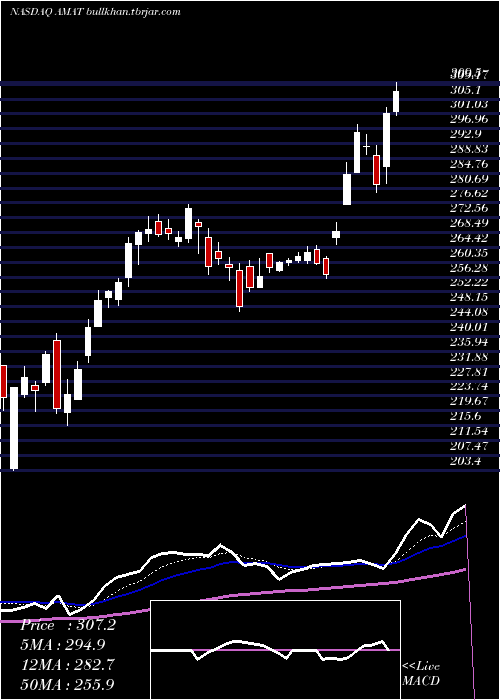  Daily chart AppliedMaterials