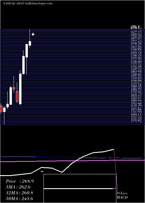  monthly chart AppliedMaterials