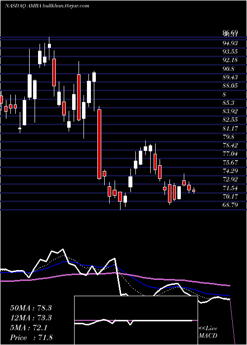  Daily chart AmbarellaInc