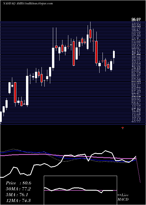  weekly chart AmbarellaInc
