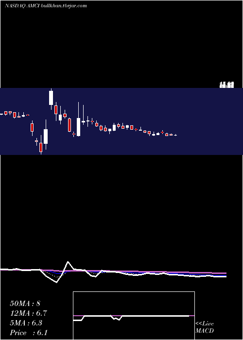  Daily chart AmciAcquisition
