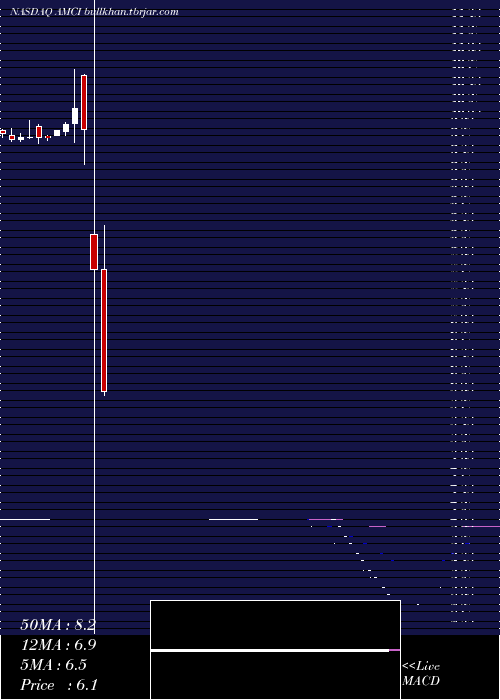  monthly chart AmciAcquisition